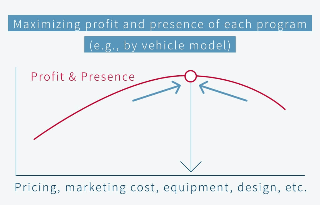 Maximizing profit and presence of each program (e.g., by vehicle model)