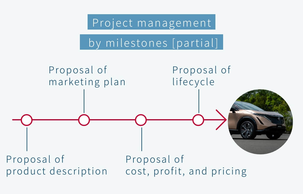 Project management by milestones [partial]